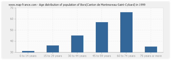 Age distribution of population of Bors(Canton de Montmoreau-Saint-Cybard) in 1999